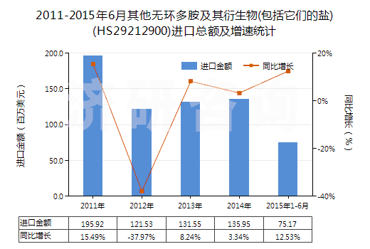 2011-2015年6月其他無(wú)環(huán)多胺及其衍生物(包括它們的鹽)(HS29212900)進(jìn)口總額及增速統(tǒng)計(jì)
